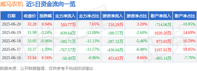 股票行情快报：威马农机（301533）6月20日主力资金净买入503.77万元