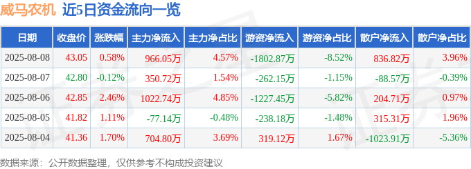 股票行情快报：威马农机（301533）8月8日主力资金净买入966.05万元
