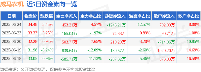 股票行情快报：威马农机（301533）6月24日主力资金净买入453.21万元