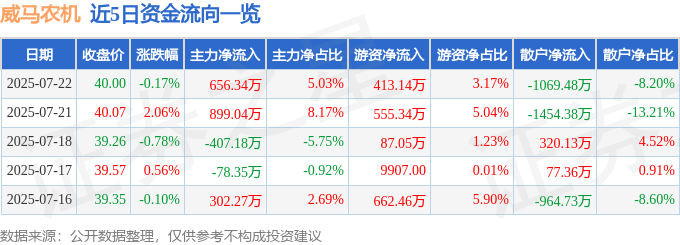 股票行情快报：威马农机（301533）7月22日主力资金净买入656.34万元