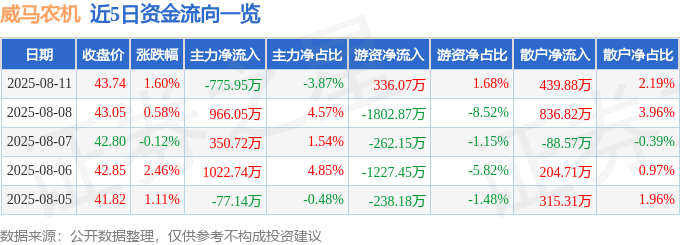 股票行情快报：威马农机（301533）8月11日主力资金净卖出775.95万元