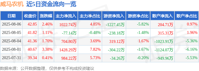 股票行情快报：威马农机（301533）8月6日主力资金净买入1022.74万元