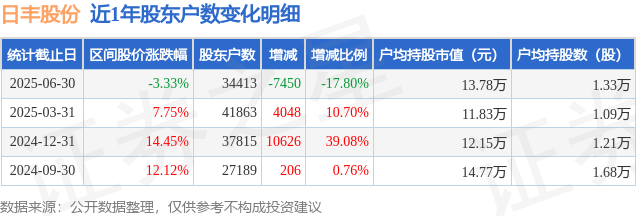 日丰股份(002953)6月30日股东户数3.44万户，较上期减少17.8%
