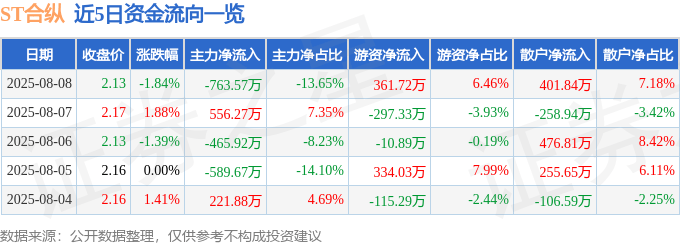 股票行情快报：ST合纵（300477）8月8日主力资金净卖出763.57万元
