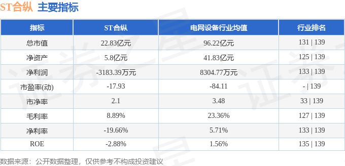 股票行情快报：ST合纵（300477）8月8日主力资金净卖出763.57万元