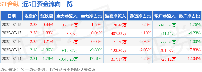 股票行情快报：ST合纵（300477）7月18日主力资金净买入120.04万元