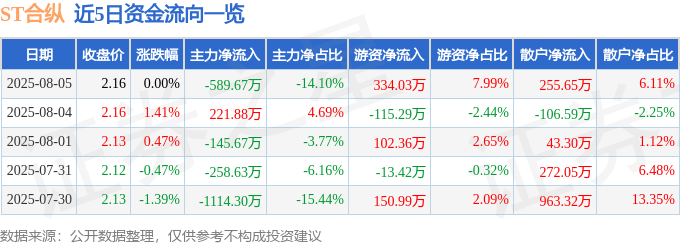 股票行情快报：ST合纵（300477）8月5日主力资金净卖出589.67万元