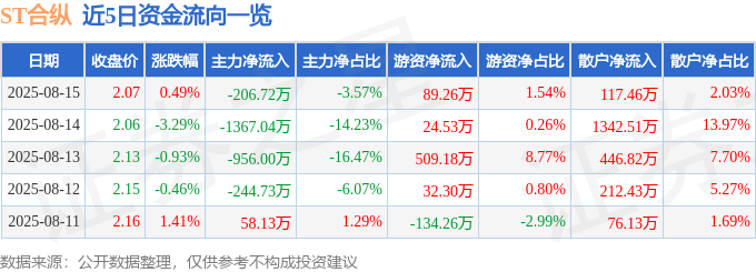 股票行情快报：ST合纵（300477）8月15日主力资金净卖出206.72万元