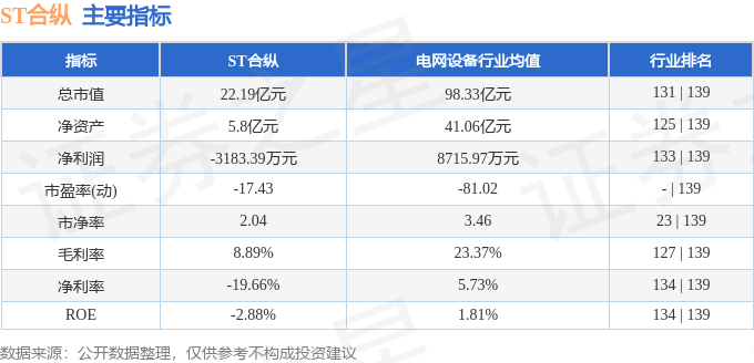 股票行情快报：ST合纵（300477）8月15日主力资金净卖出206.72万元
