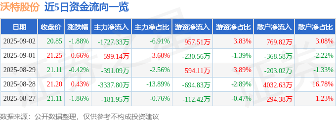 股票行情快报：沃特股份（002886）9月2日主力资金净卖出1727.33万元