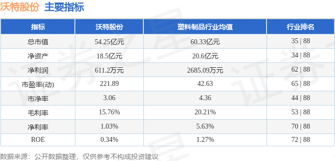 股票行情快报：沃特股份（002886）8月7日主力资金净卖出6052.65万元