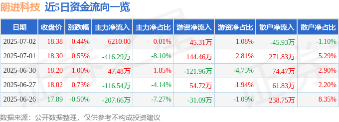 股票行情快报：朗进科技（300594）7月2日主力资金净买入6210.00元