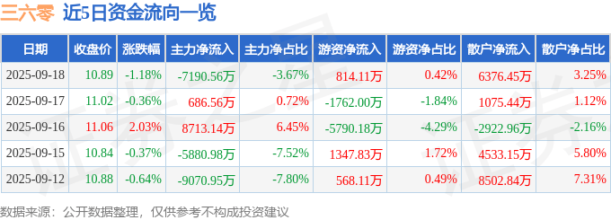 股票行情快报：三六零（601360）9月18日主力资金净卖出7190.56万元