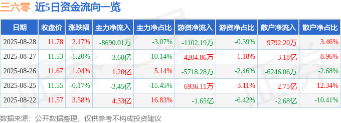 股票行情快报：三六零（601360）8月28日主力资金净卖出8690.01万元