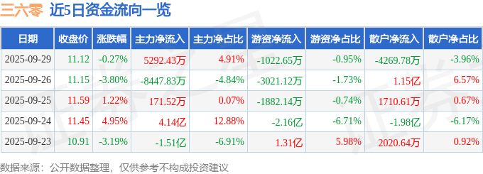 股票行情快报：三六零（601360）9月29日主力资金净买入5292.43万元