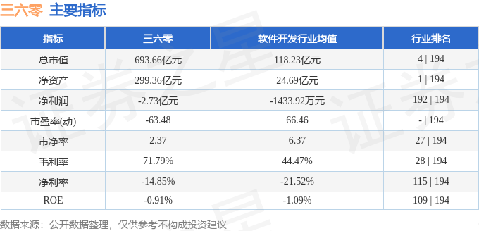 股票行情快报：三六零（601360）7月4日主力资金净卖出3709.09万元