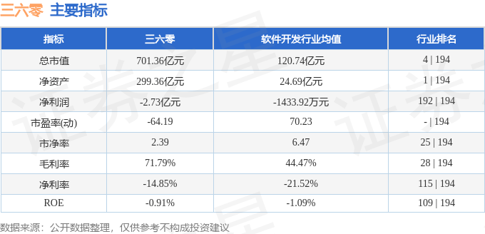 股票行情快报：三六零（601360）7月8日主力资金净买入4255.82万元