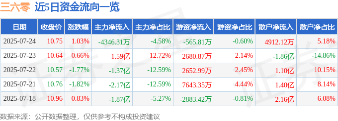 股票行情快报：三六零（601360）7月24日主力资金净卖出4346.31万元