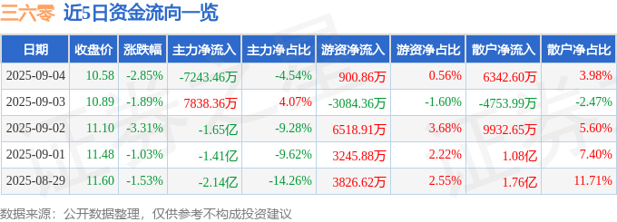 股票行情快报：三六零（601360）9月4日主力资金净卖出7243.46万元