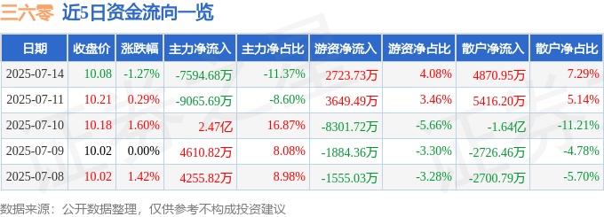 股票行情快报：三六零（601360）7月14日主力资金净卖出7594.68万元