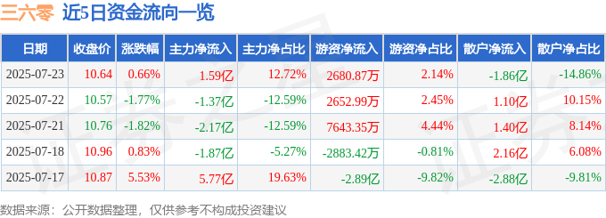 股票行情快报：三六零（601360）7月23日主力资金净买入1.59亿元