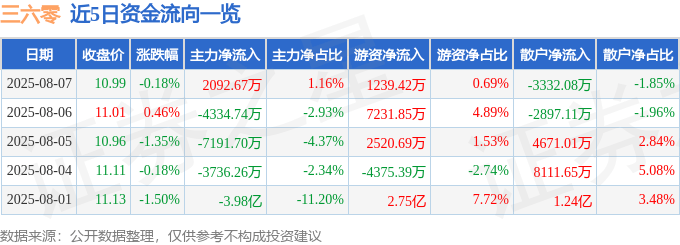 股票行情快报：三六零（601360）8月7日主力资金净买入2092.67万元