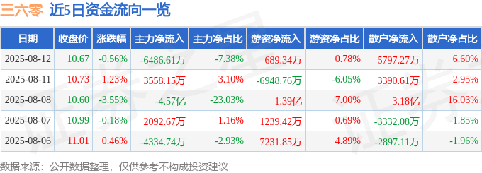股票行情快报：三六零（601360）8月12日主力资金净卖出6486.61万元