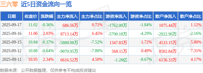 股票行情快报：三六零（601360）9月17日主力资金净买入686.56万元