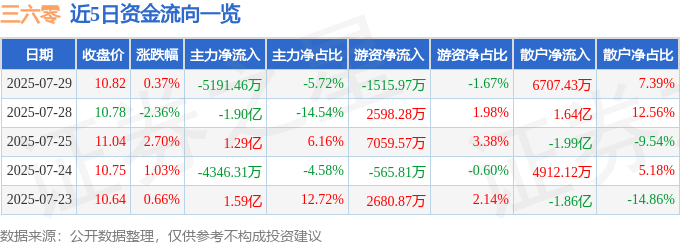 股票行情快报：三六零（601360）7月29日主力资金净卖出5191.46万元