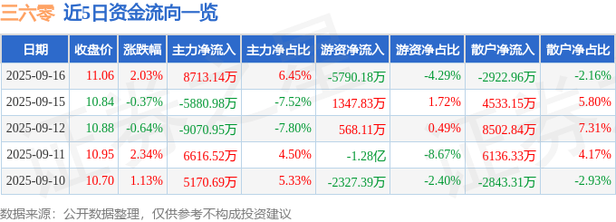 股票行情快报：三六零（601360）9月16日主力资金净买入8713.14万元