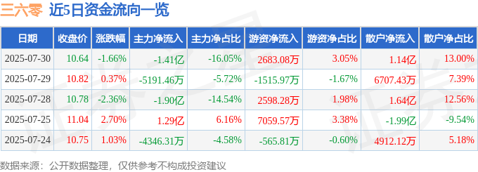 股票行情快报：三六零（601360）7月30日主力资金净卖出1.41亿元