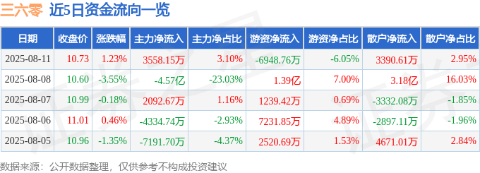 股票行情快报：三六零（601360）8月11日主力资金净买入3558.15万元