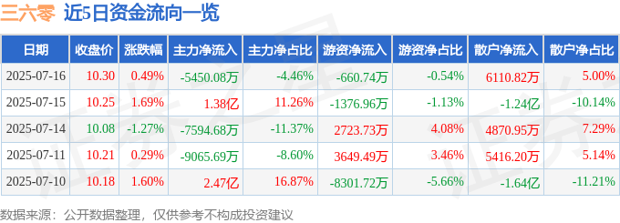 股票行情快报：三六零（601360）7月16日主力资金净卖出5450.08万元