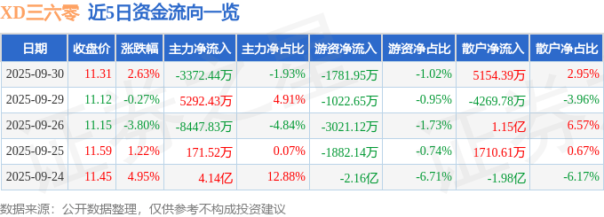 股票行情快报：XD三六零（601360）9月30日主力资金净卖出3372.44万元