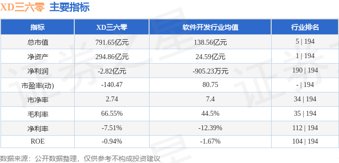 股票行情快报：XD三六零（601360）9月30日主力资金净卖出3372.44万元