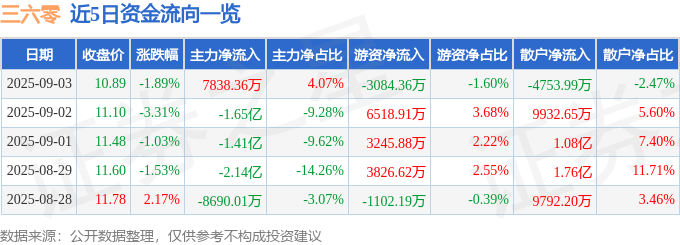 股票行情快报：三六零（601360）9月3日主力资金净买入7838.36万元