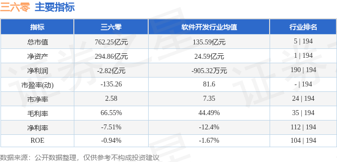 股票行情快报：三六零（601360）9月3日主力资金净买入7838.36万元