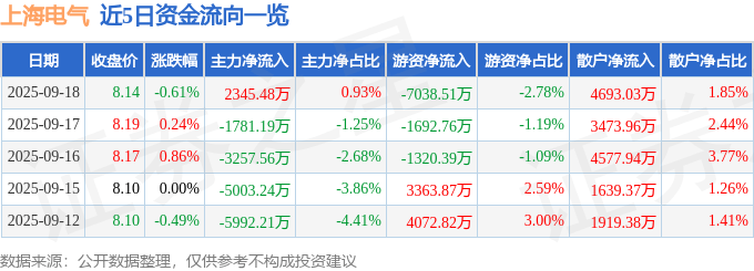 股票行情快报：上海电气（601727）9月18日主力资金净买入2345.48万元