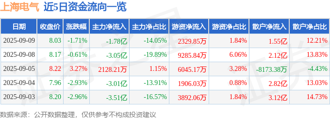 股票行情快报：上海电气（601727）9月9日主力资金净卖出1.78亿元
