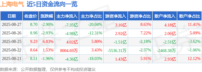 股票行情快报：上海电气（601727）8月27日主力资金净卖出7.35亿元