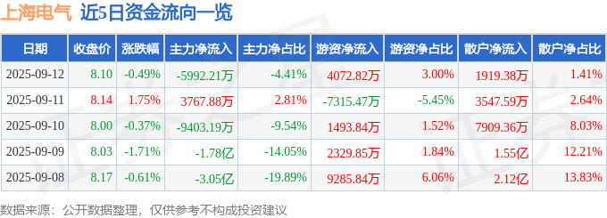 股票行情快报：上海电气（601727）9月12日主力资金净卖出5992.21万元