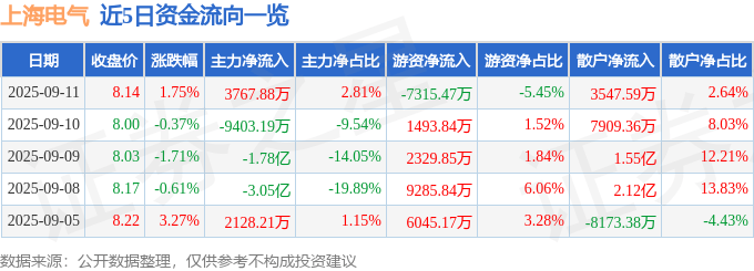 股票行情快报：上海电气（601727）9月11日主力资金净买入3767.88万元