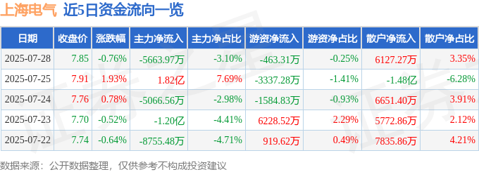 股票行情快报：上海电气（601727）7月28日主力资金净卖出5663.97万元