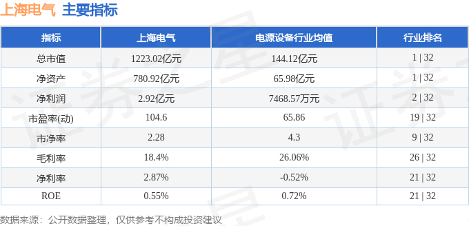 股票行情快报：上海电气（601727）7月28日主力资金净卖出5663.97万元