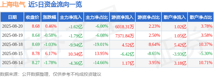 股票行情快报：上海电气（601727）8月20日主力资金净卖出1.62亿元