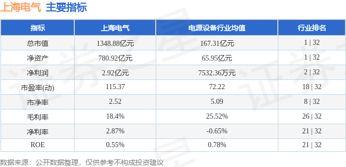 股票行情快报：上海电气（601727）8月20日主力资金净卖出1.62亿元