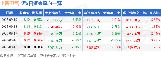 股票行情快报：上海电气（601727）9月19日主力资金净卖出9919.04万元