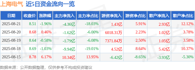 股票行情快报：上海电气（601727）8月21日主力资金净卖出4.36亿元