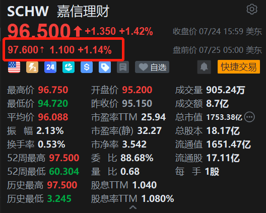 美股异动｜资管巨头嘉信理财盘前涨超1% 斥资200亿美元回购股票