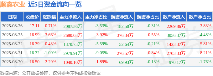 股票行情快报：顺鑫农业（000860）8月26日主力资金净卖出2087.36万元